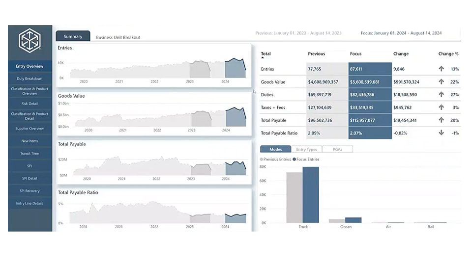 Grafika przedstawiająca Navisphere U.S. Customs Analytics